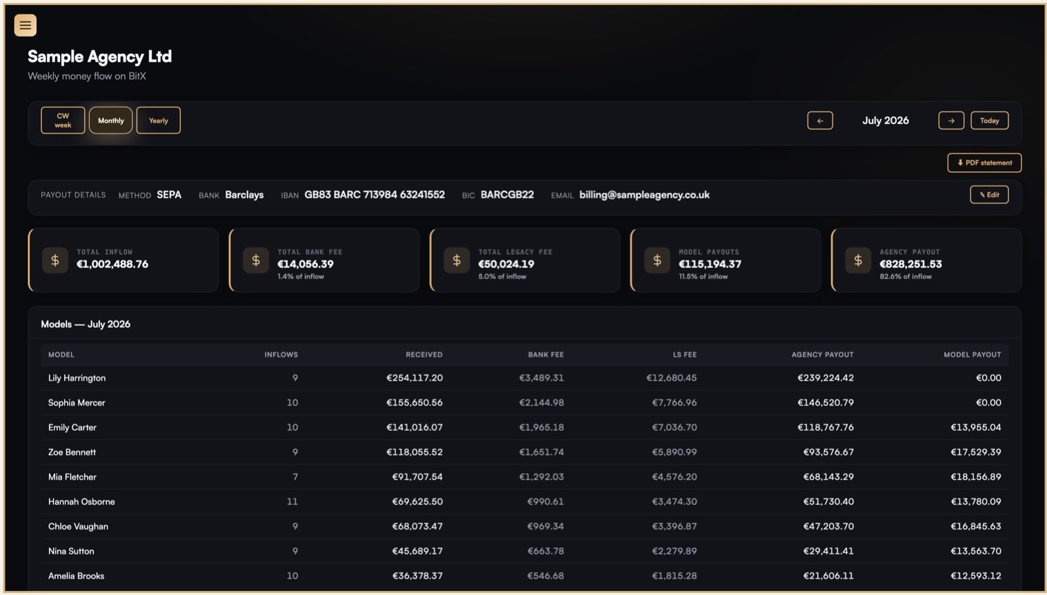 Agency dashboard: inflows, fees and payouts per model