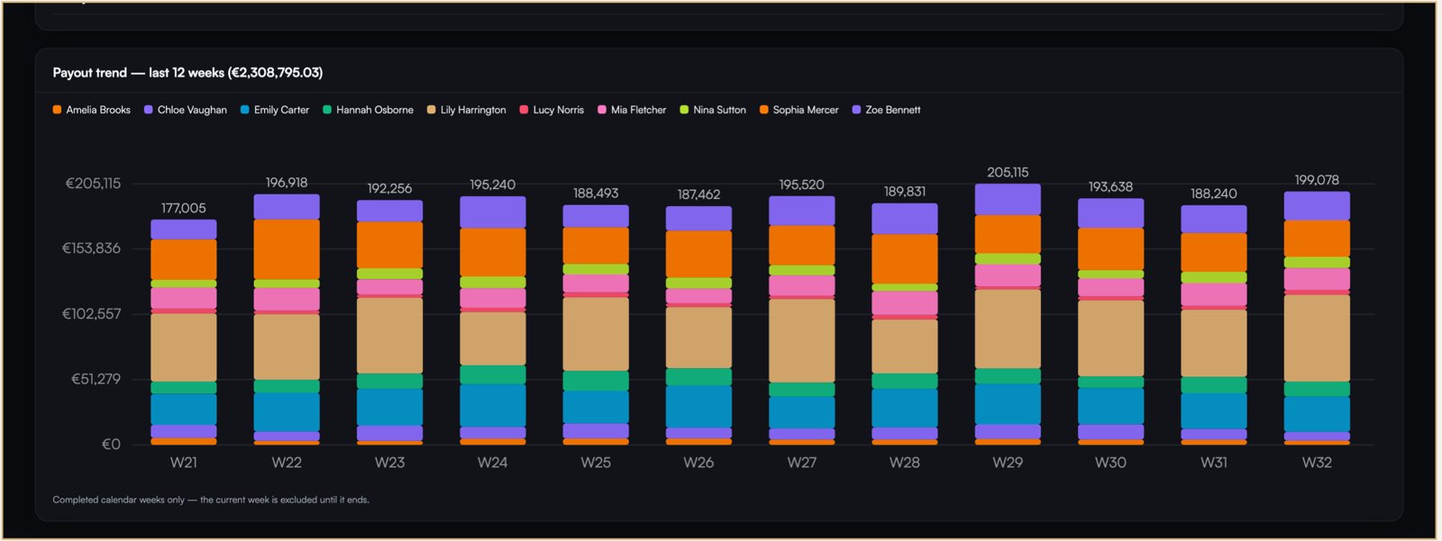 Payout trend: twelve weeks per model